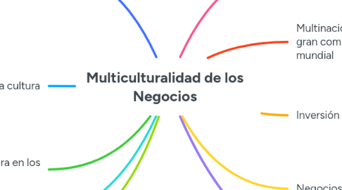 Mind Map: Multiculturalidad de los Negocios