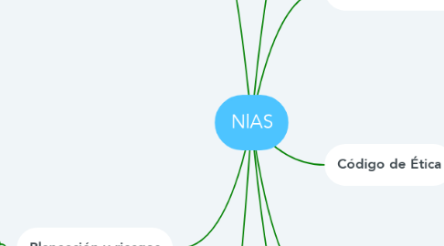 Mind Map: NlAS