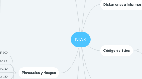 Mind Map: NlAS