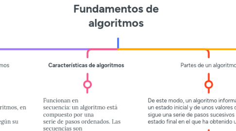 Mind Map: Fundamentos de algoritmos