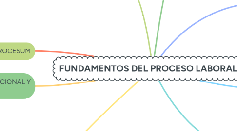 Mind Map: FUNDAMENTOS DEL PROCESO LABORAL