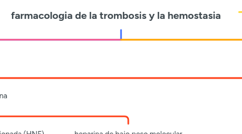 Mind Map: farmacologia de la trombosis y la hemostasia