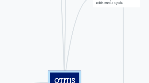 Mind Map: OTITIS