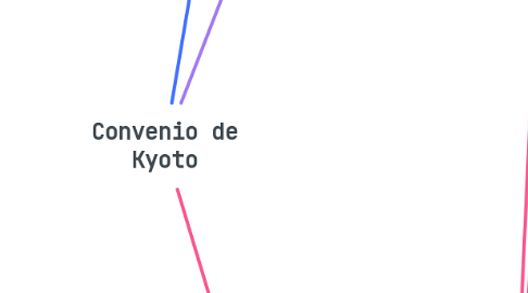 Mind Map: Convenio de Kyoto