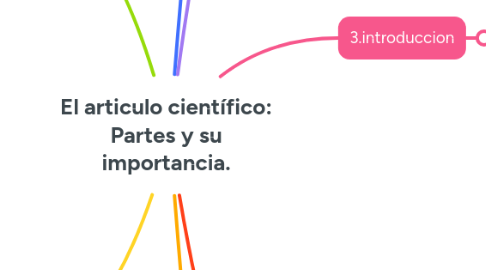 Mind Map: El articulo científico: Partes y su importancia.