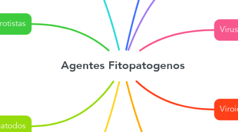 Mind Map: Agentes Fitopatogenos