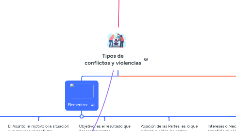 Mind Map: Tipos de conflictos y violencias