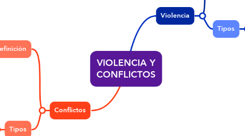 Mind Map: VIOLENCIA Y CONFLICTOS