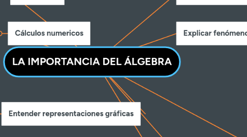 Mind Map: LA IMPORTANCIA DEL ÁLGEBRA