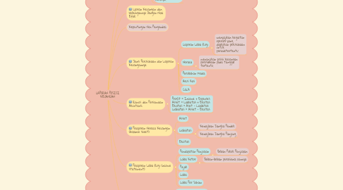 Mind Map: LAPORAN POSISI KEUANGAN