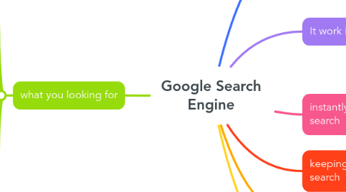 Mind Map: Google Search Engine