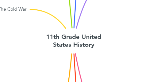 Mind Map: 11th Grade United States History