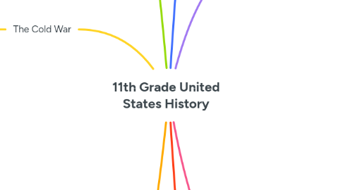 Mind Map: 11th Grade United States History