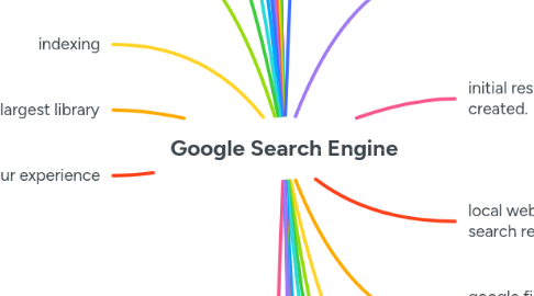 Mind Map: Google Search Engine