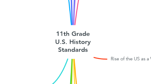 Mind Map: 11th Grade U.S. History Standards