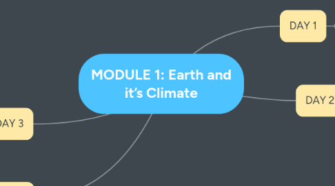 Mind Map: MODULE 1: Earth and it’s Climate