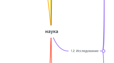 Mind Map: наука