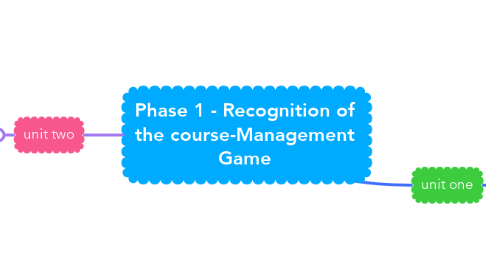 Mind Map: Phase 1 - Recognition of the course-Management Game