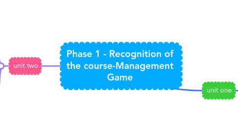 Mind Map: Phase 1 - Recognition of the course-Management Game