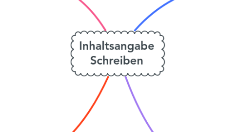 Mind Map: Inhaltsangabe Schreiben