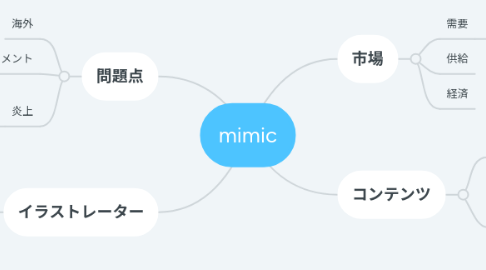 Mind Map: mimic
