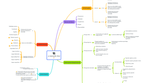 Mind Map: LA EDUCACIÓN FÍSICA ⛹️♀️