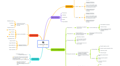 Mind Map: LA EDUCACIÓN FÍSICA ⛹️‍♀️