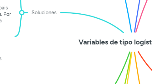 Mind Map: Variables de tipo logístico AMCO