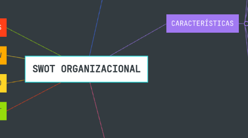 Mind Map: SWOT ORGANIZACIONAL