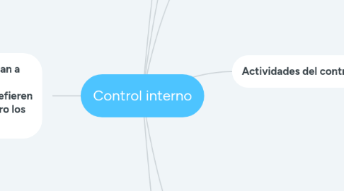 Mind Map: Control interno