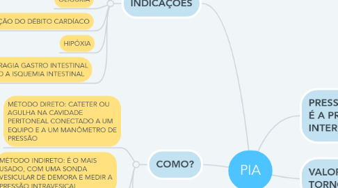 Mind Map: PIA