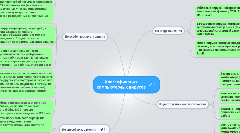 Mind Map: Классификация компьютерных вирусов