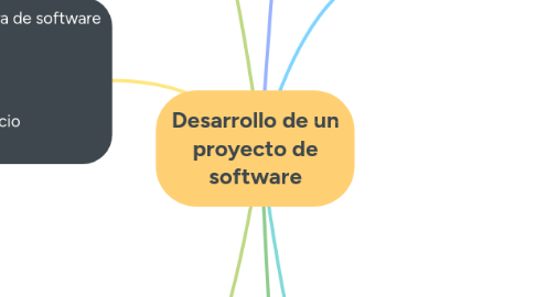 Mind Map: Desarrollo de un proyecto de software