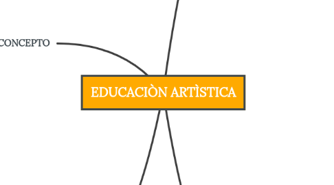 Mind Map: EDUCACIÒN ARTÌSTICA