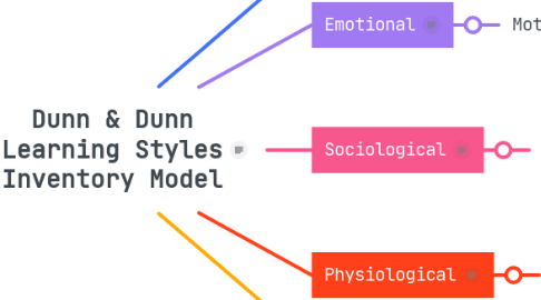 Mind Map: Dunn & Dunn Learning Styles Inventory Model