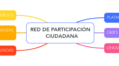 Mind Map: RED DE PARTICIPACIÓN   CIUDADANA
