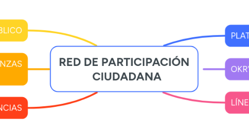 Mind Map: RED DE PARTICIPACIÓN CIUDADANA