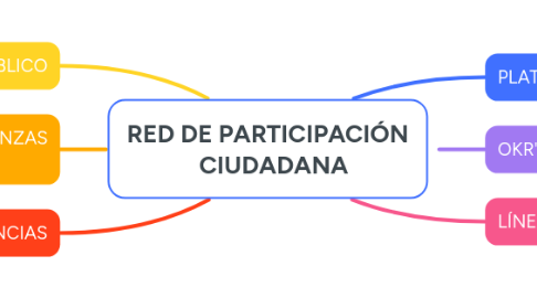 Mind Map: RED DE PARTICIPACIÓN   CIUDADANA