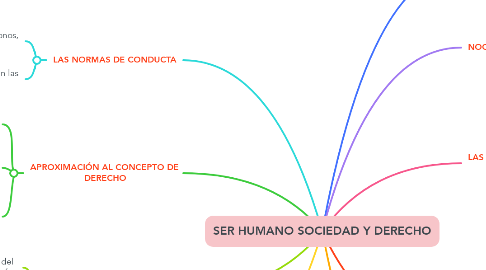 Mind Map: SER HUMANO SOCIEDAD Y DERECHO