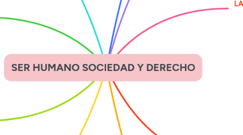 Mind Map: SER HUMANO SOCIEDAD Y DERECHO