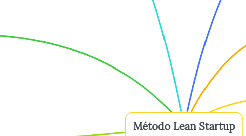 Mind Map: Método Lean Startup