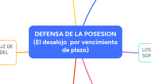 Mind Map: DEFENSA DE LA POSESION (El desalojo por vencimiento de plazo)