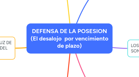 Mind Map: DEFENSA DE LA POSESION (El desalojo  por vencimiento de plazo)