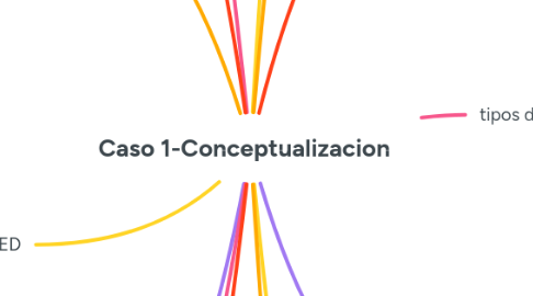 Mind Map: Caso 1-Conceptualizacion