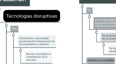 Mind Map: Tecnologías de la información