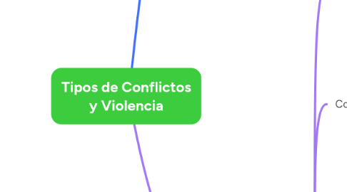 Mind Map: Tipos de Conflictos y Violencia