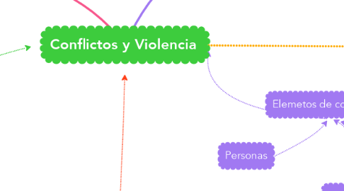 Mind Map: Conflictos y Violencia