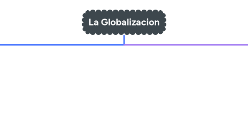 Mind Map: La Globalizacion