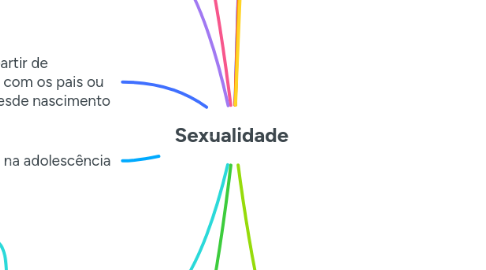 Mind Map: Sexualidade