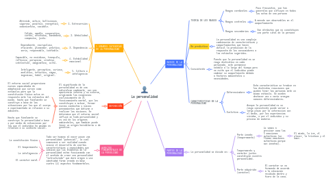 Mind Map: La personalidad